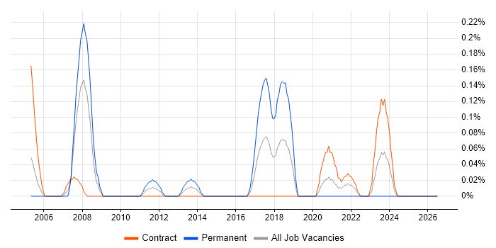 Network Design Engineer job vacancy trend in Edinburgh