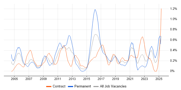 Job vacancy trend for Network Design in Edinburgh