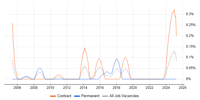 Job vacancy trend for Network Field Engineer in Edinburgh