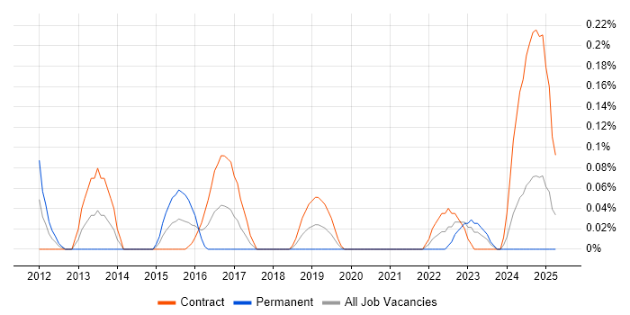 Job vacancy trend for Network Infrastructure Architect in Edinburgh