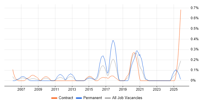 Network Infrastructure Engineer job vacancy trend in Edinburgh