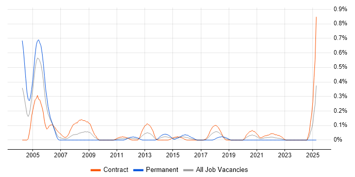 Job vacancy trend for Network Load Balancing in Edinburgh