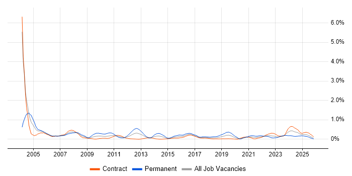Network Management job vacancy trend in Edinburgh