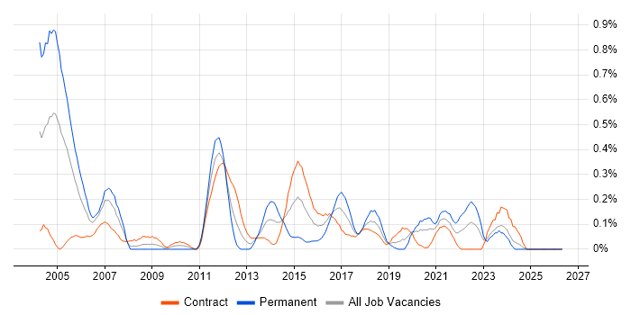 Network Manager job vacancy trend in Edinburgh