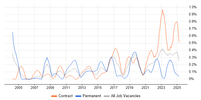 Job vacancy trend for Network Monitoring in Edinburgh Job vacancy trend for Network Monitoring in Edinburgh