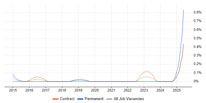 Job vacancy trend for Network Optimisation in Edinburgh
