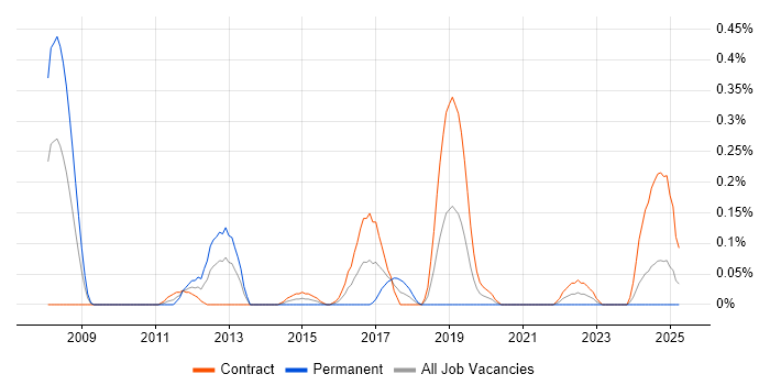 Job vacancy trend for Network Security Architect in Edinburgh
