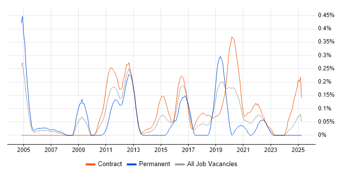 Job vacancy trend for Network Security Engineer in Edinburgh