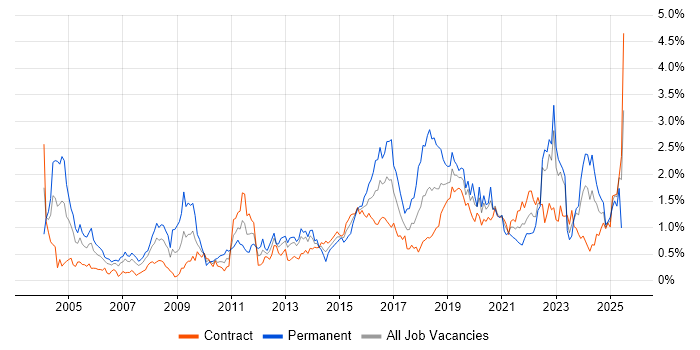 Job vacancy trend for Network Security in Edinburgh Job vacancy trend for Network Security in Edinburgh