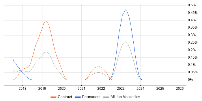 Network Segmentation job vacancy trend in Edinburgh