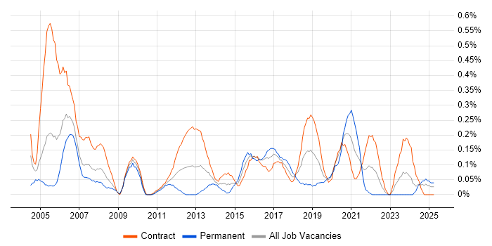 Job vacancy trend for Network Specialist in Edinburgh Job vacancy trend for Network Specialist in Edinburgh