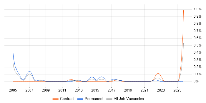 Network Systems Engineer job vacancy trend in Edinburgh