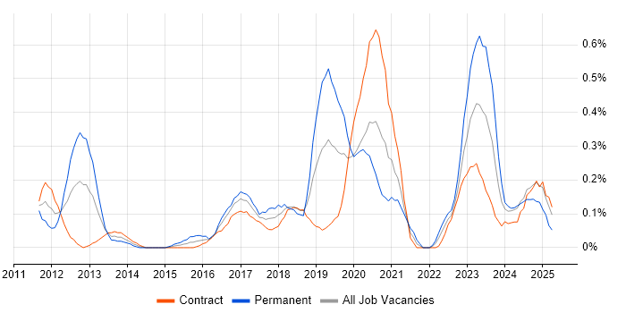 Job vacancy trend for Network Virtualisation in Edinburgh