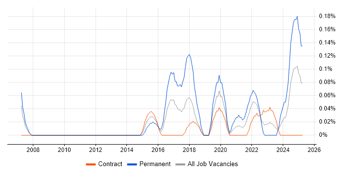 Job vacancy trend for Neural Network in Edinburgh Job vacancy trend for Neural Network in Edinburgh