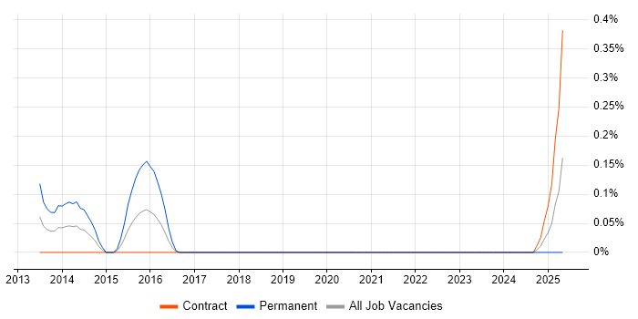 Job vacancy trend for NewSQL in Edinburgh
