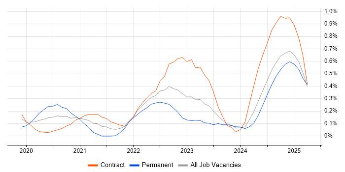 Job vacancy trend for Next.js in Edinburgh Job vacancy trend for Next.js in Edinburgh