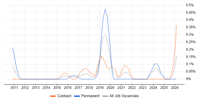 NGFW job vacancy trend in Edinburgh