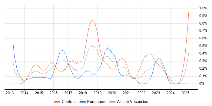 Job vacancy trend for nginx in Edinburgh