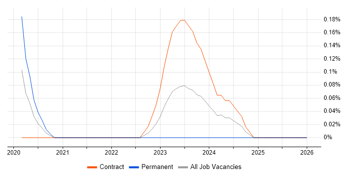 NgRx job vacancy trend in Edinburgh