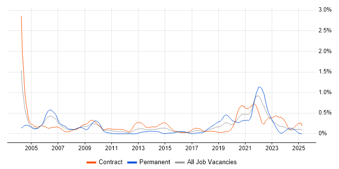 Job vacancy trend for NHS in Edinburgh