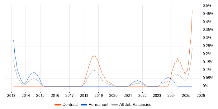 Job vacancy trend for NIST 800 in Edinburgh