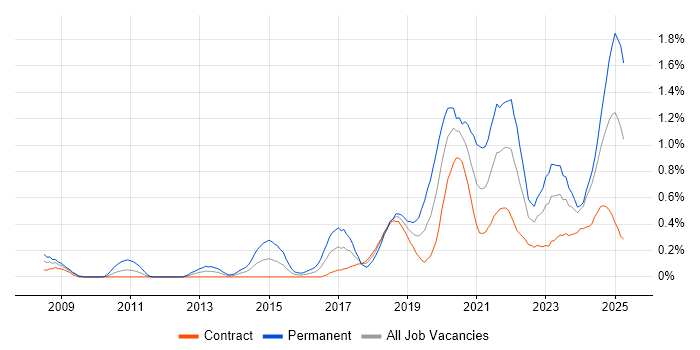 Job vacancy trend for NIST in Edinburgh