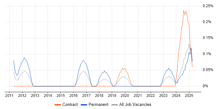 Job vacancy trend for NOC Engineer in Edinburgh