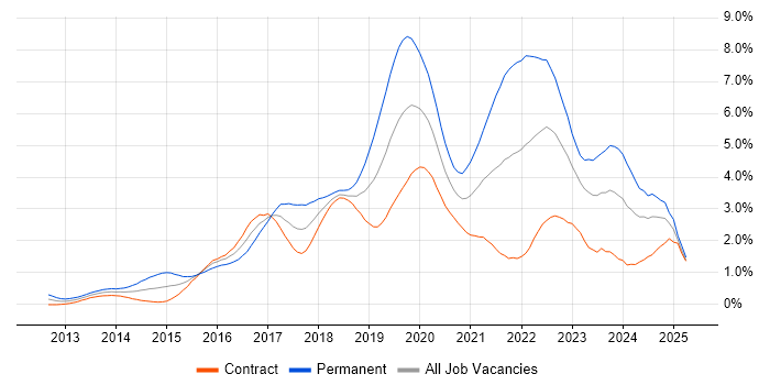 Job vacancy trend for Node.js in Edinburgh Job vacancy trend for Node.js in Edinburgh