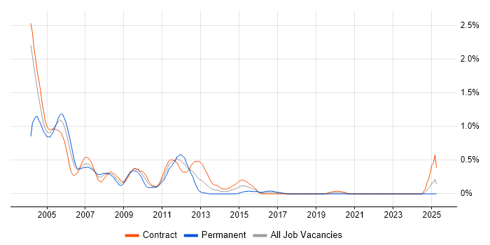 Job vacancy trend for Nokia in Edinburgh