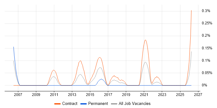 Non-Functional Tester job vacancy trend in Edinburgh