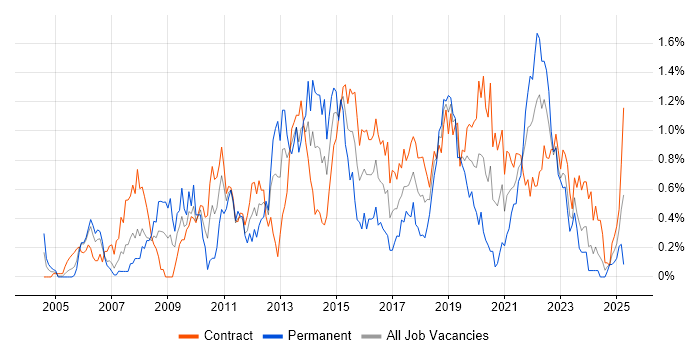 Job vacancy trend for Non-Functional Testing in Edinburgh