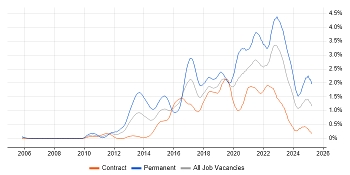 Job vacancy trend for NoSQL in Edinburgh Job vacancy trend for NoSQL in Edinburgh