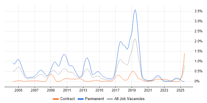 Job vacancy trend for Numerate Degree in Edinburgh