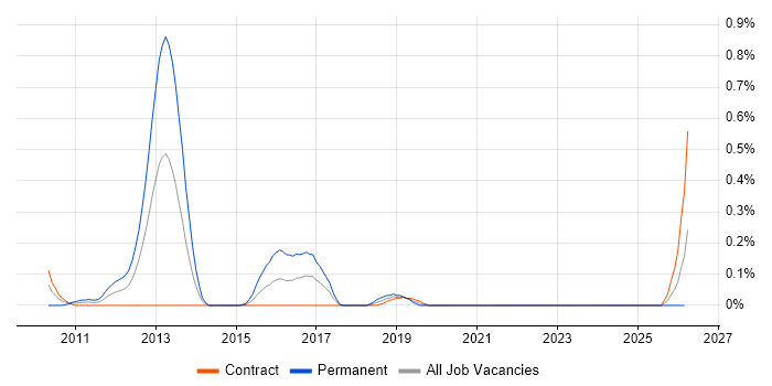 Numerical Analysis job vacancy trend in Edinburgh