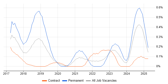 Job vacancy trend for NumPy in Edinburgh