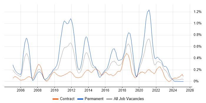 Job vacancy trend for NUnit in Edinburgh