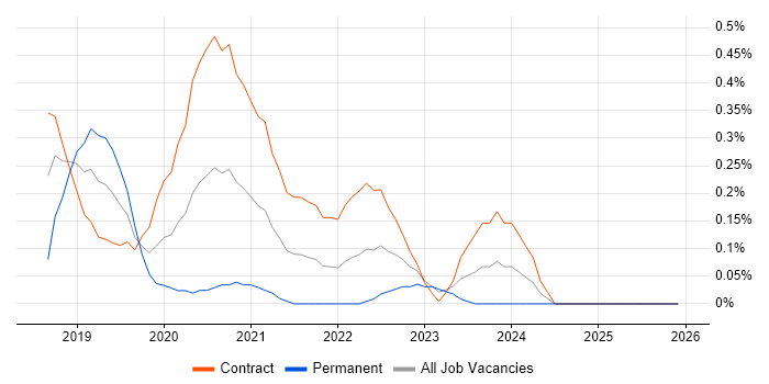 Nutanix job vacancy trend in Edinburgh