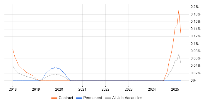 Job vacancy trend for NVIDIA in Edinburgh