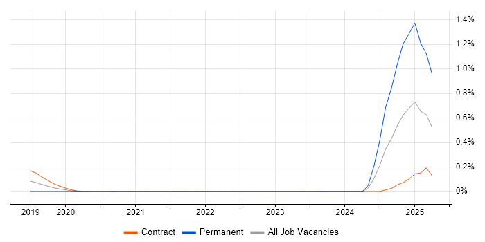 Job vacancy trend for NVQ Level 3 in Edinburgh