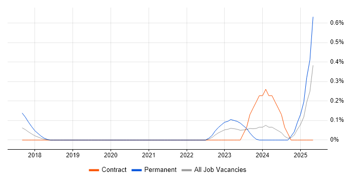 Job vacancy trend for NX-OS in Edinburgh Job vacancy trend for NX-OS in Edinburgh