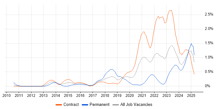 Job vacancy trend for OAuth in Edinburgh