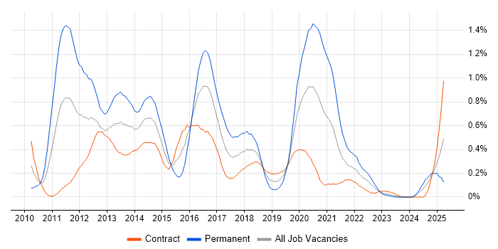 Job vacancy trend for Objective-C in Edinburgh