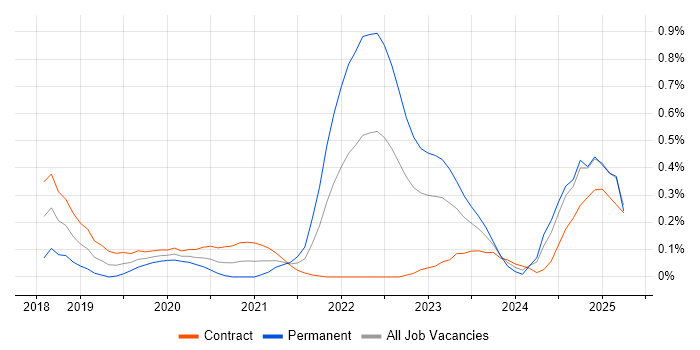 Job vacancy trend for Objectives and Key Results in Edinburgh