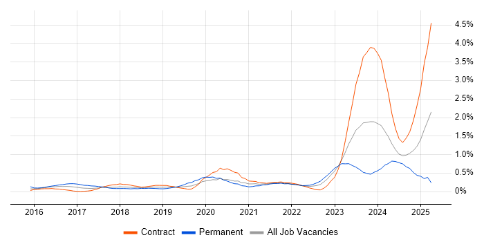 Job vacancy trend for OCI in Edinburgh