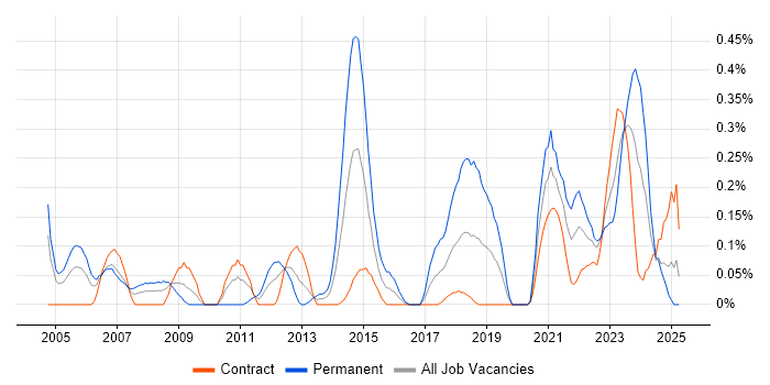 Job vacancy trend for OCP in Edinburgh