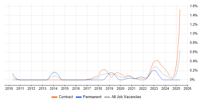 Job vacancy trend for OCR in Edinburgh