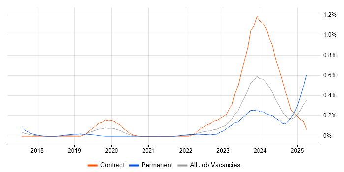 Job vacancy trend for Okta in Edinburgh