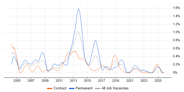 OLAP job vacancy trend in Edinburgh