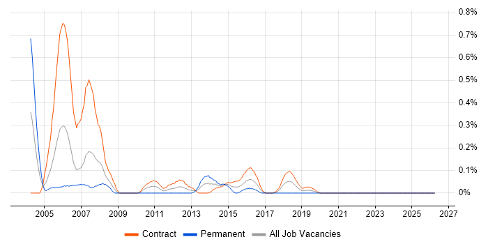 OMEGAMON job vacancy trend in Edinburgh