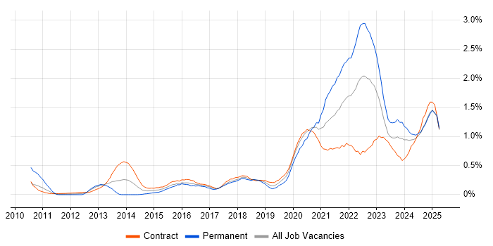 Job vacancy trend for Onboarding in Edinburgh Job vacancy trend for Onboarding in Edinburgh